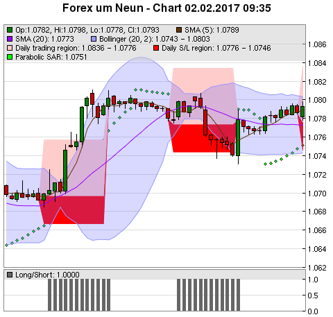 FOREX Chart