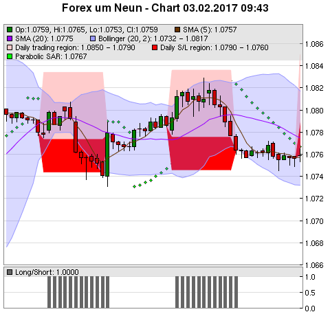 FOREX Chart