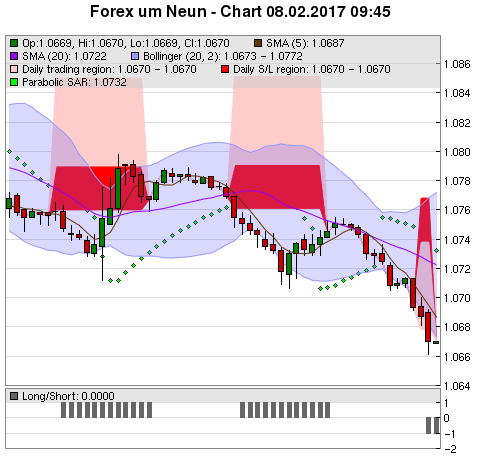 FOREX Chart