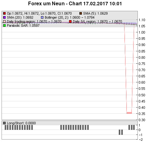 FOREX Chart