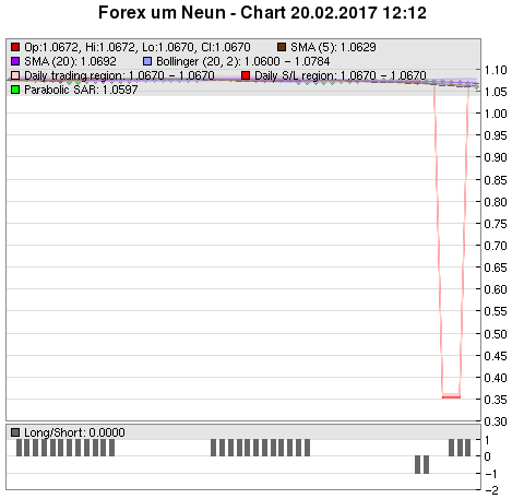 FOREX Chart