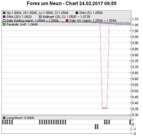 FOREX Chart