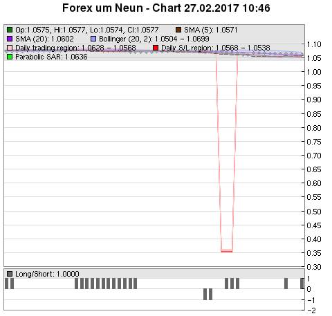 FOREX Chart