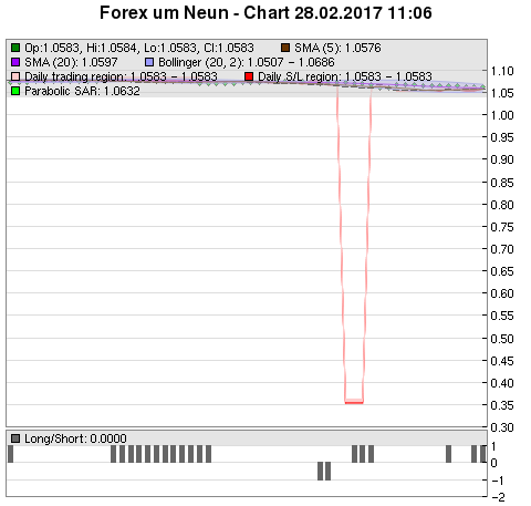 FOREX Chart