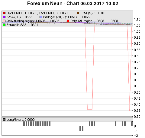 FOREX Chart