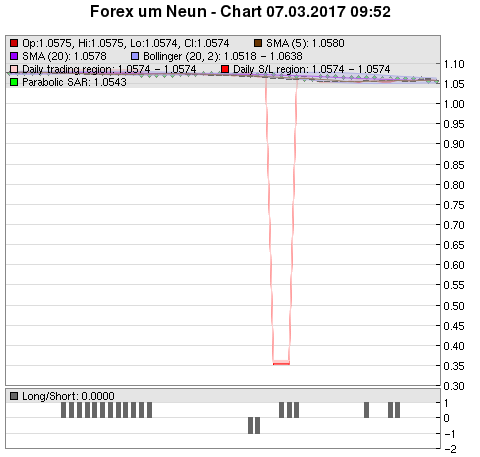 FOREX Chart