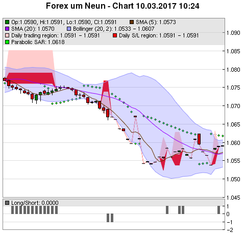 FOREX Chart