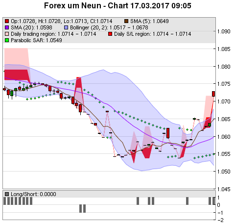 FOREX Chart