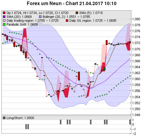 FOREX Chart