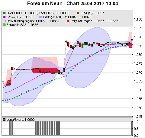 FOREX Chart