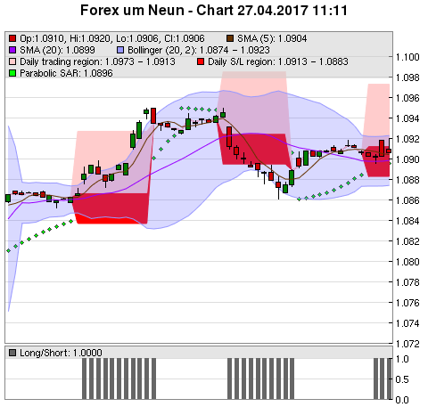 FOREX Chart