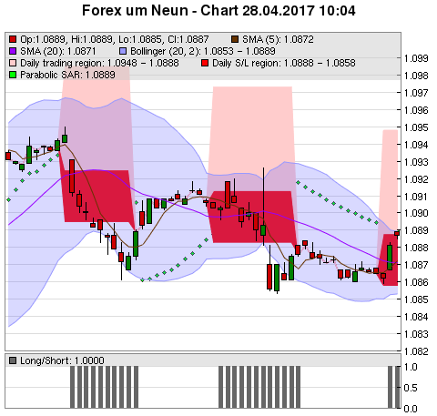 FOREX Chart