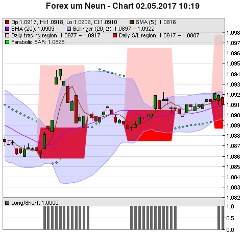 FOREX Chart