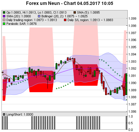 FOREX Chart