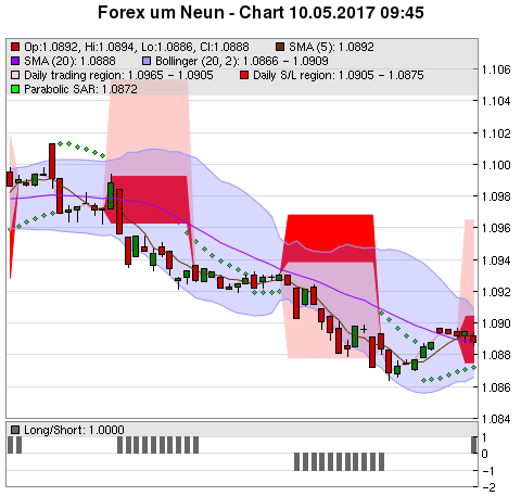 FOREX Chart