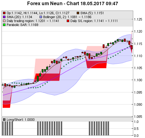 FOREX Chart