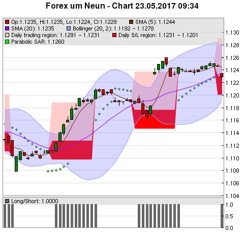 FOREX Chart