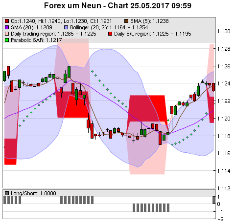 FOREX Chart