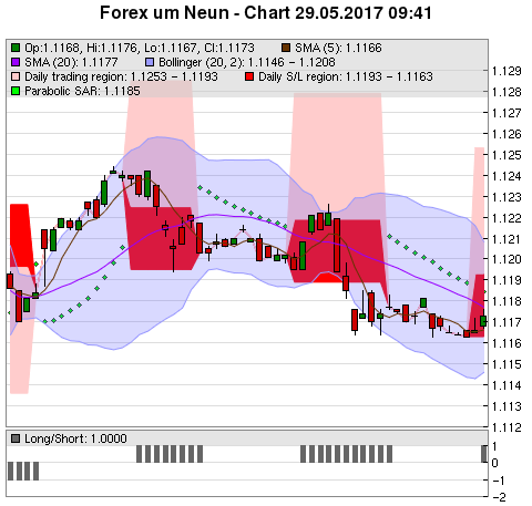 FOREX Chart