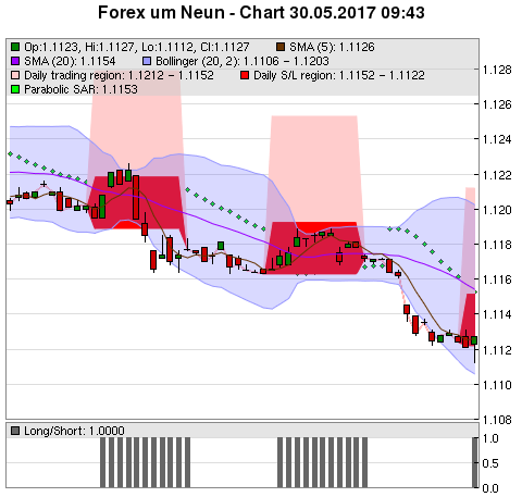 FOREX Chart