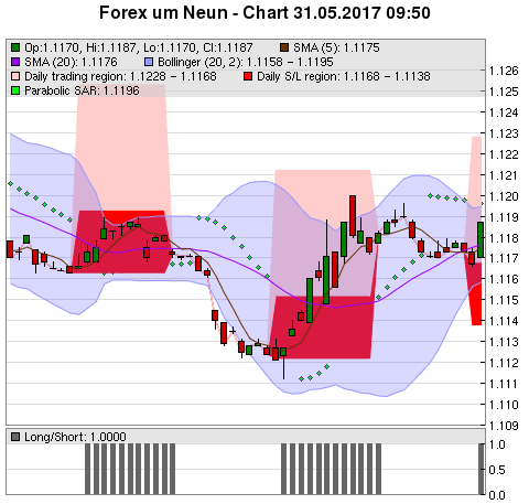 FOREX Chart