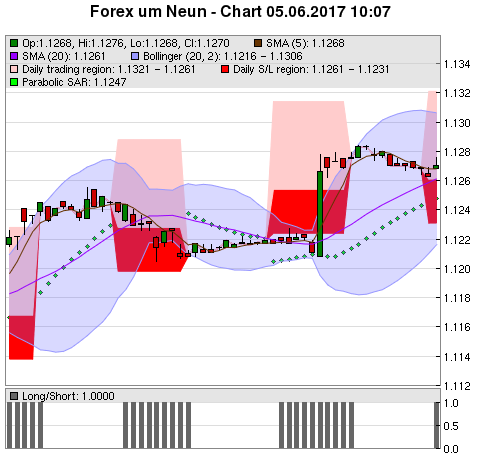 FOREX Chart