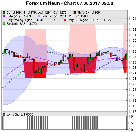 FOREX Chart