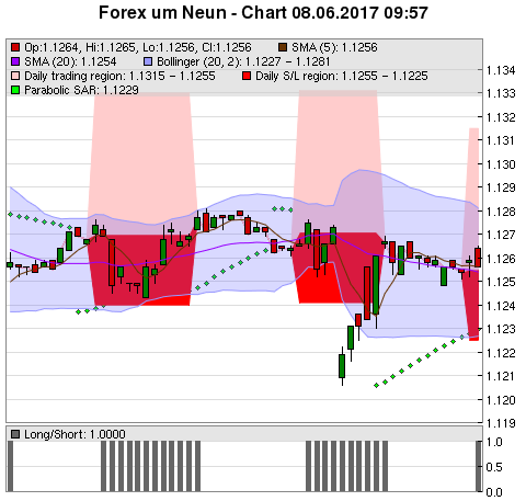 FOREX Chart