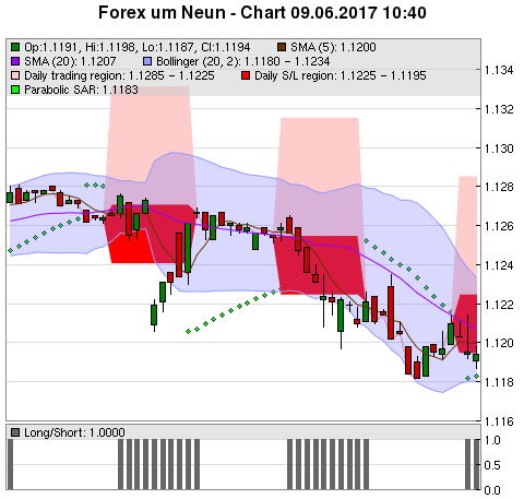 FOREX Chart