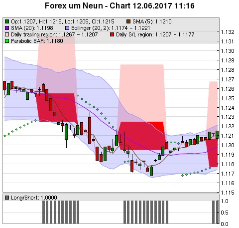 FOREX Chart