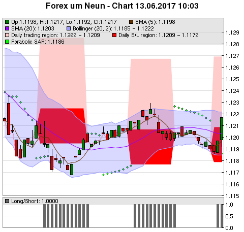 FOREX Chart