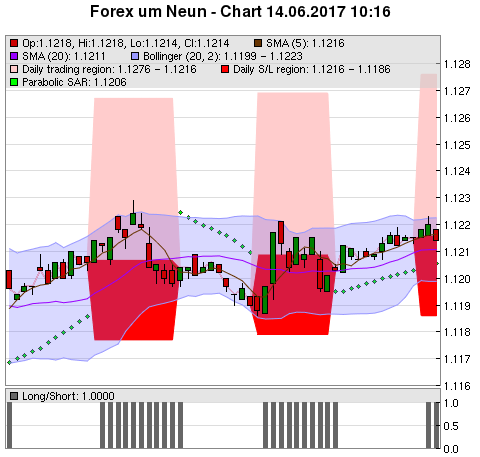 FOREX Chart