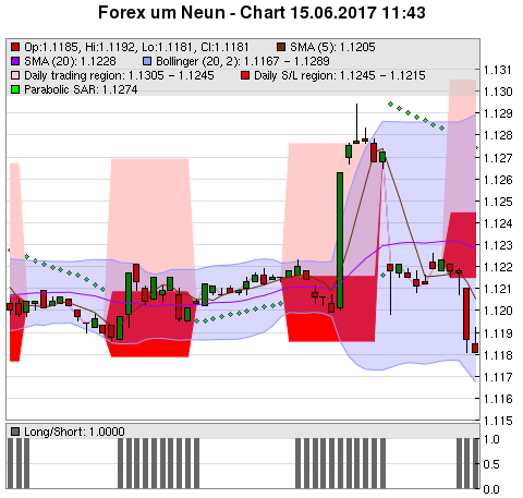 FOREX Chart