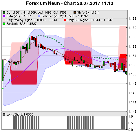 FOREX Chart