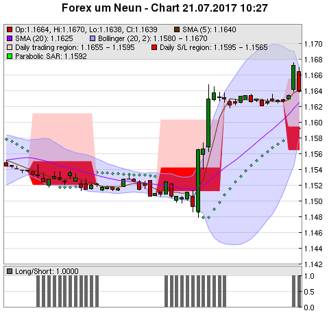 FOREX Chart