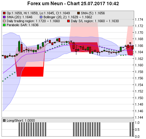 FOREX Chart