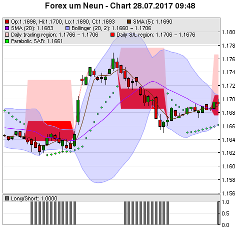 FOREX Chart