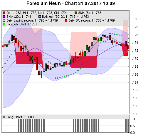 FOREX Chart