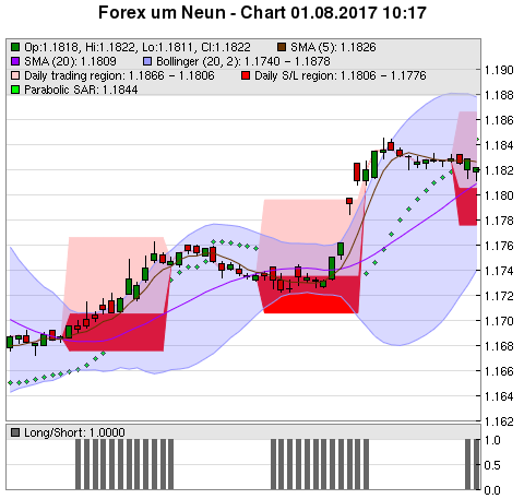 FOREX Chart