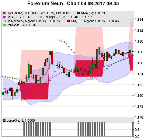 FOREX Chart