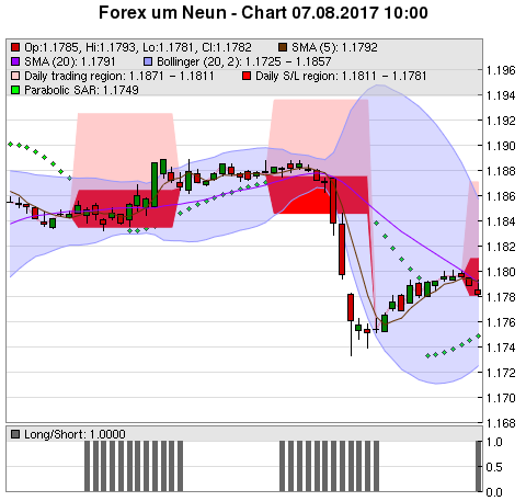 FOREX Chart