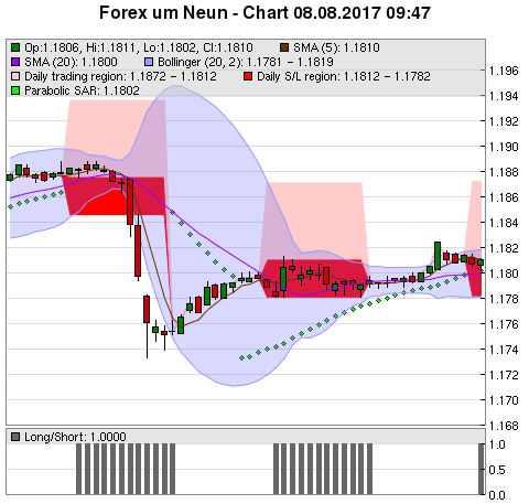 FOREX Chart