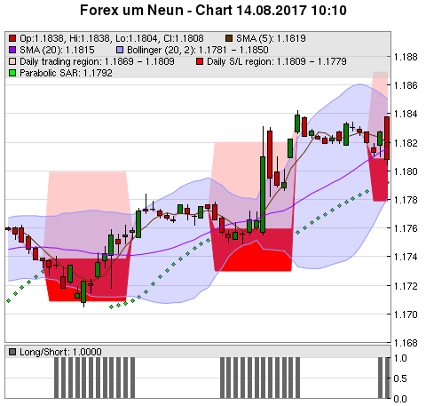 FOREX Chart