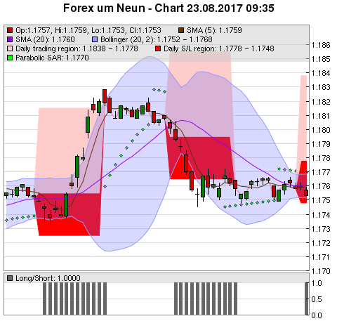 FOREX Chart