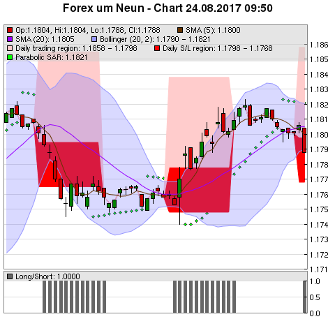 FOREX Chart