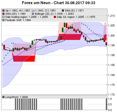 FOREX Chart