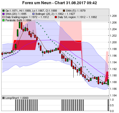 FOREX Chart