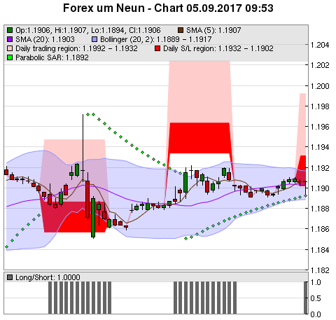 FOREX Chart