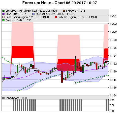 FOREX Chart