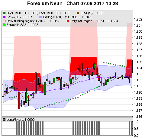 FOREX Chart